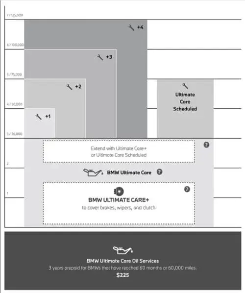 BMW 3-Year Ultimate Care Oil Service | BMW of Southpoint