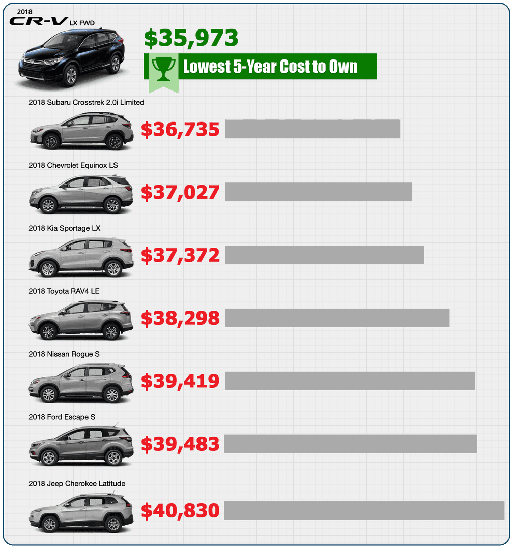 Lowest Cost To Own Compact Car Lowest Cost To Own Compact Car