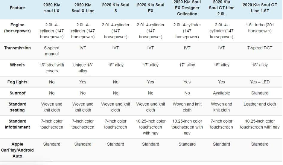 2020 Kia Soul New Trim Levels 2020 Kia Soul New Trim Levels