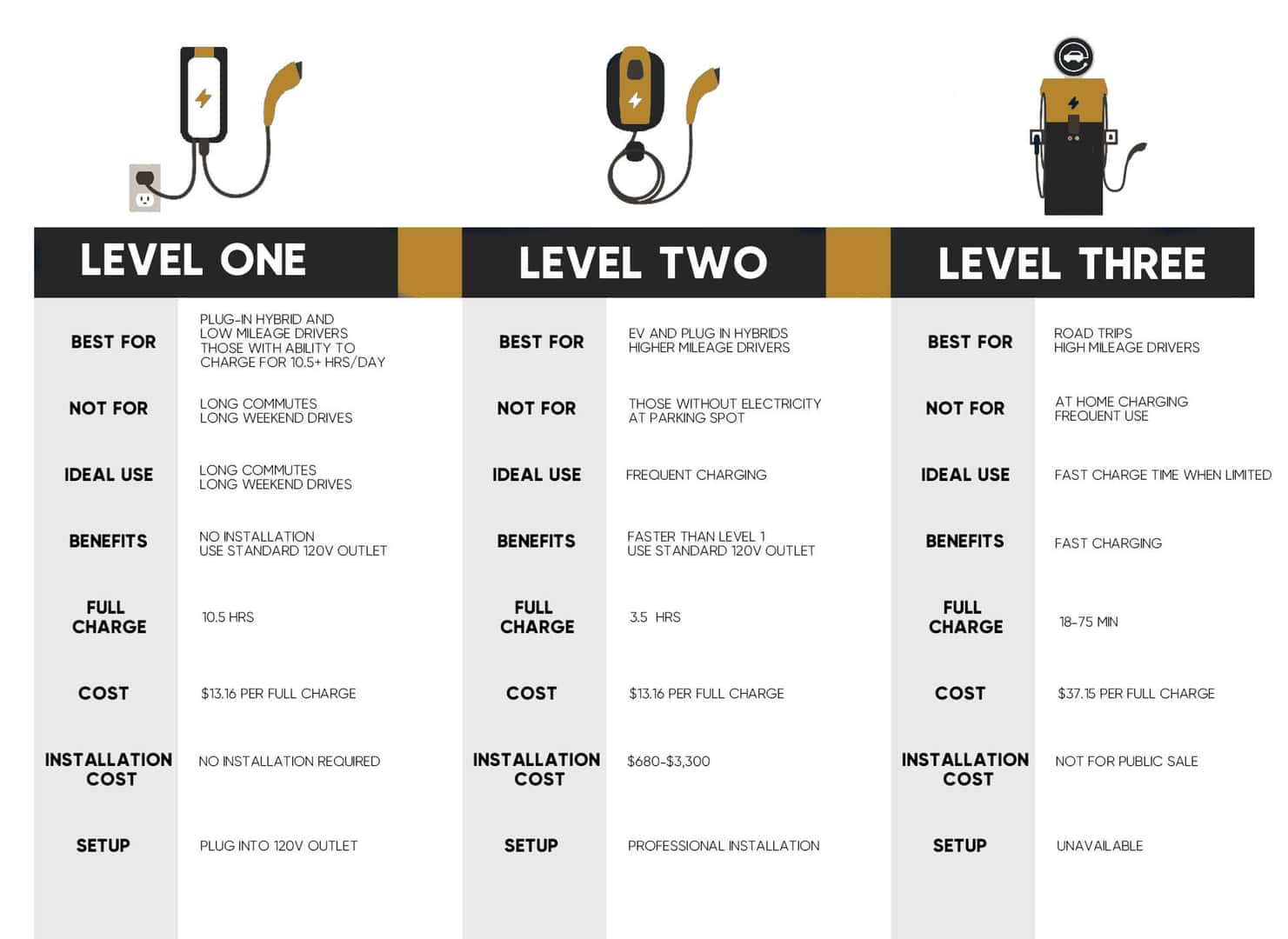 Choosing Your Charger