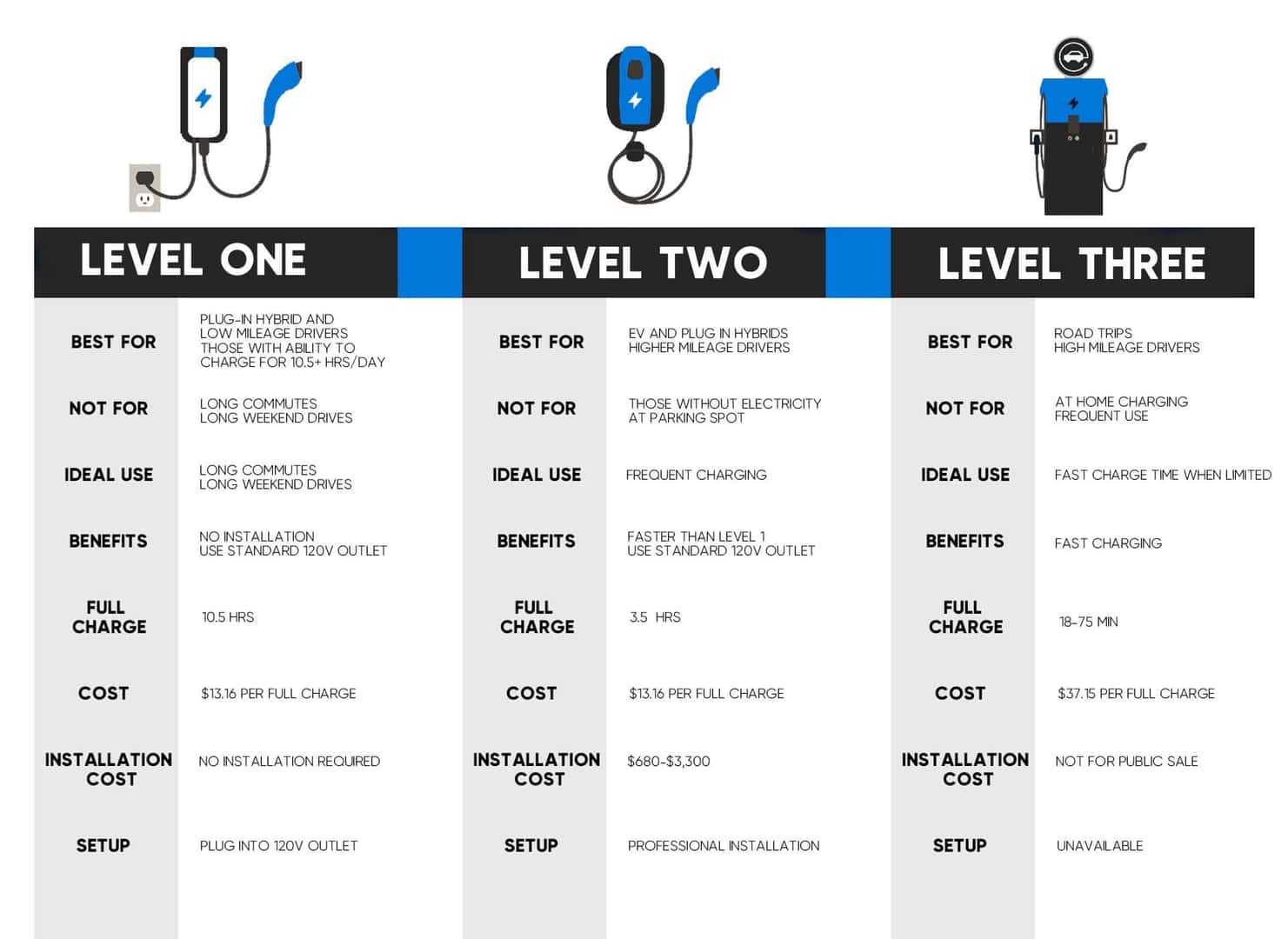 Choosing Your Charger
