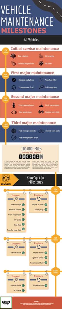 Vehicle Maintenance Milestones Infographic Safford of Warrenton
